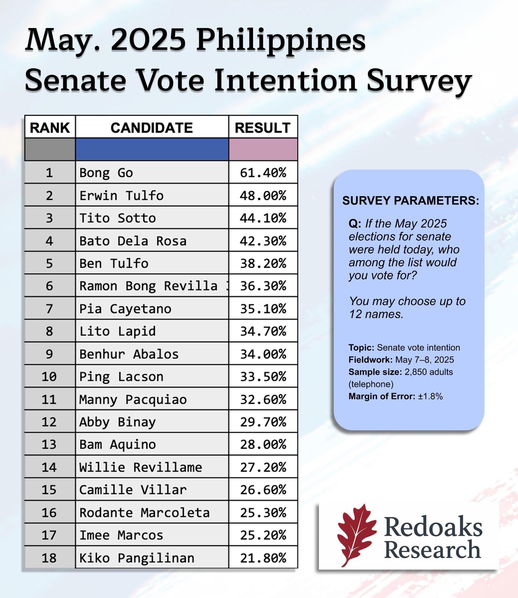 Senate Vote Intention Survey Results Chart